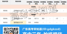 2022广东高考录取分数线重本(广东2021高考提前批各高校投档线)