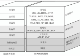 每层有哪些协议及功能(tcp/ip协议包含哪几层)