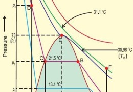 制冷剂的临界温度是多少(临界温度是什么意思物理化学)