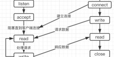 61、php socket通信说明