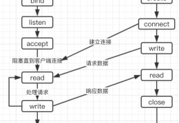 61、php socket通信说明