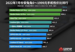 7月份手机性价比排行榜(7月份性价比最高的手机)