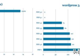 了解一下PHP7