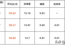 2022广东高考二模分数线(广东二模成绩)