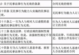 民法典撤销权的规定(合同撤销权是哪8种情形)