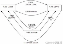 springboot集成cas5.3如何实现sso单点登录