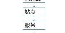 架构成长之路：秒杀系统优化方案之Redis缓存、队列、锁设计思路