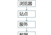 架构成长之路：秒杀系统优化方案之Redis缓存、队列、锁设计思路