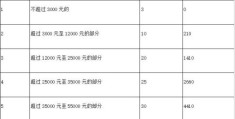 2022年终奖计算方法(个税年终奖计算方法怎么算)