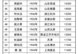 中国画家排名前200名(国家一级画家前100名人物)