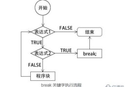 php里面的break怎么使用