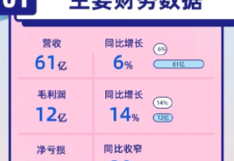 B站去年给UP主分了91亿(不过门槛可月入7.4万)