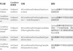 Spring Boot条件注解怎么用