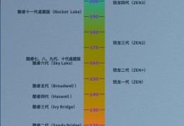 天梯排行榜(CPU性能和效率天梯图2022新版)