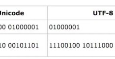 三种常见字符编码：ASCII、Unicode和UTF-8