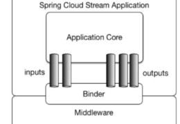 Spring Cloud Stream消息驱动组件使用方法介绍