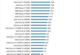 电脑处理器性能排行榜2022最新（2022双11电脑装机攻略）