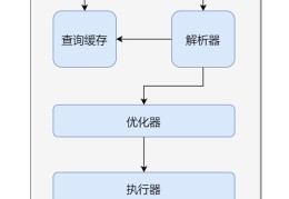 分析mysql中一条SQL查询语句是如何执行的