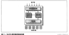 高性能msyql之mysql构架和历史