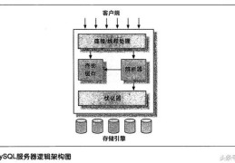 高性能msyql之mysql构架和历史