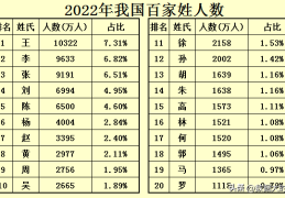 目前我国各个姓氏及人口排名(千家姓前1000姓排名)