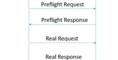 SpringBoot+Spring Security无法实现跨域怎么解决