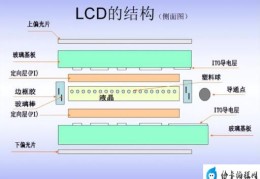 一文看懂显示器面板材质(显示屏的材料有哪些)