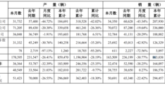 省油、保值等优势荡然无存！日系三大车企6月在华销量均同比下滑