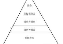 品牌金字塔是什么 (如何构建“品牌金字塔”)