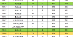 2022广东高考分数线一本(广东本科高校投档线排行榜2021)