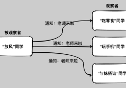 说完观察者和发布订阅模式的区别，面试官不留我吃饭了