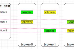 Apache Kafka 分区重分配的实现原理解析