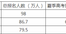 山东高考2023分析 (山东高考考生人数情况)