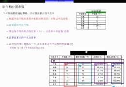 怎么用Excel制作柏拉图(制作柏拉图的详细步骤)