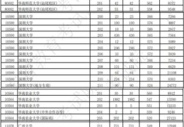 2022广东高考分数线深圳大学(广东本科高校投档线排行榜2021)