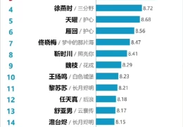 剧集角色新媒体指数排行(肖战迪丽热巴赵露思V榜破9)