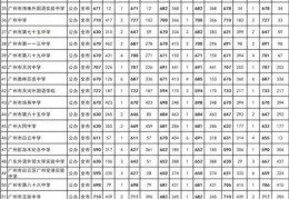 2022广东初中升中职高考分数线(广州中考录取分数线2021第四批)