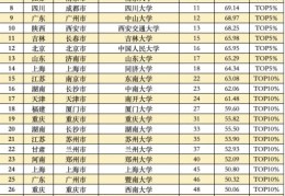 中国大学综合位次排行榜(中国大学综合排名权威500)