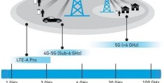 Sub-6GHz、毫米波之争：中美5G为何分道扬镳?