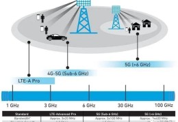 Sub-6GHz、毫米波之争：中美5G为何分道扬镳?