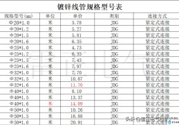 镀锌管尺寸规格表(镀锌管外径质量对照表)