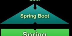 Spring中Spring Boot与Spring MVC的核心概念是什么