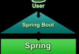 Spring中Spring Boot与Spring MVC的核心概念是什么