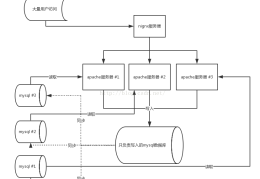 使用php怎么实现一个防刷机制