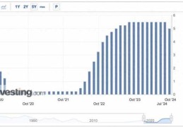 美联储宣布降息50个基点意味着什么，具体是什么情况？