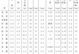 详细解析各类蔬菜的营养成分和功效(蔬菜主要向人们提供什么营养)