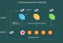 如何使用ACM实现zookeeper依赖服务的透明Failover迁移