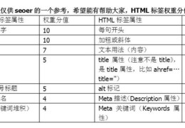 白帽SEO关键词排名优化，技术重点有哪些（划重点）？