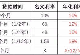 年化利率是什么意思(详细介绍贷款的年化利率)