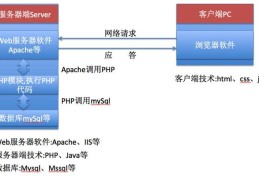 PHP运行原理及Mac OS下Apache的安装配置